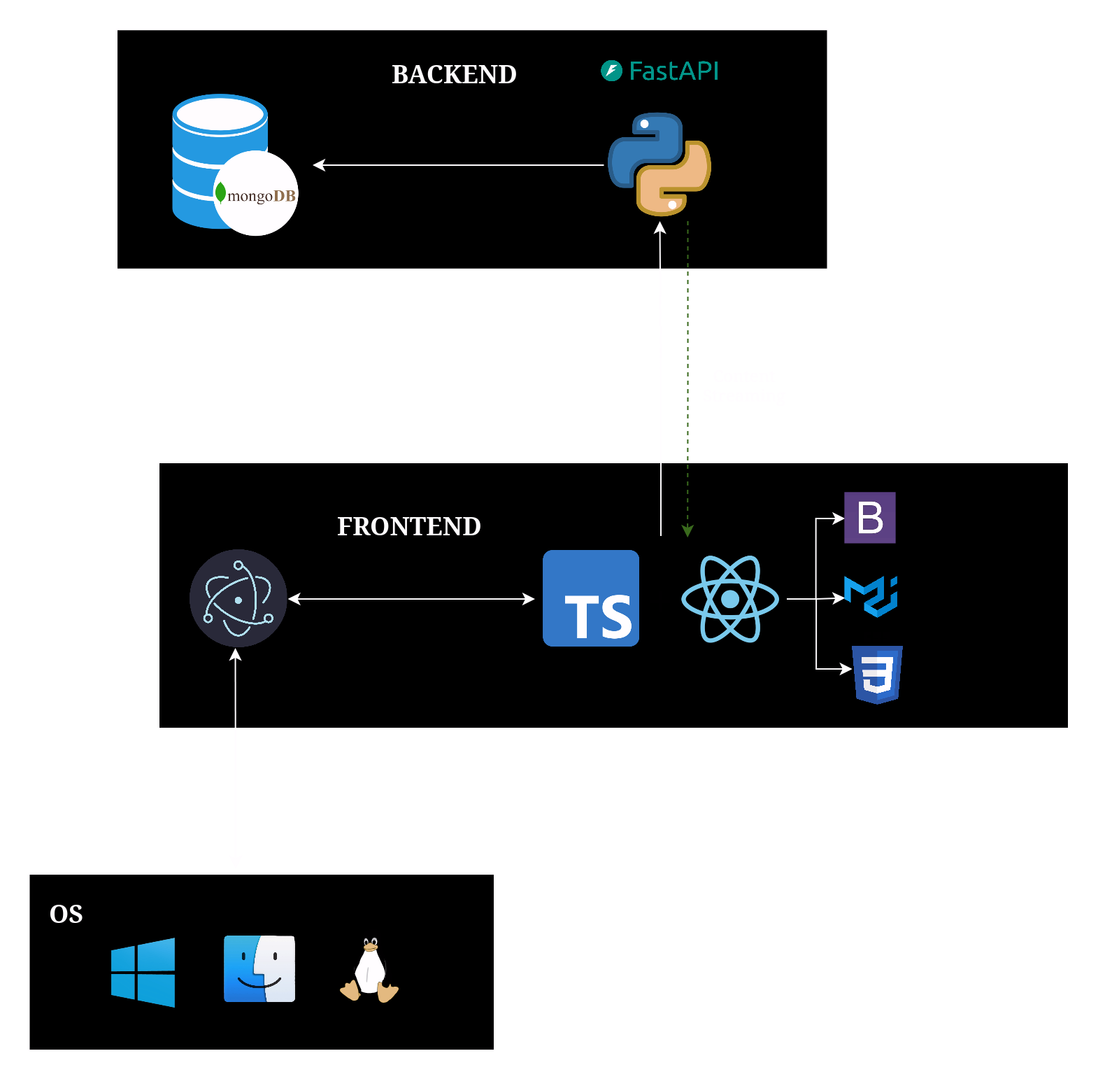 BLOB ARCHITECTURE