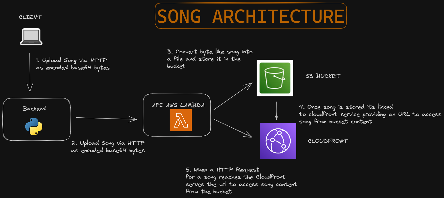 song architecture diagram