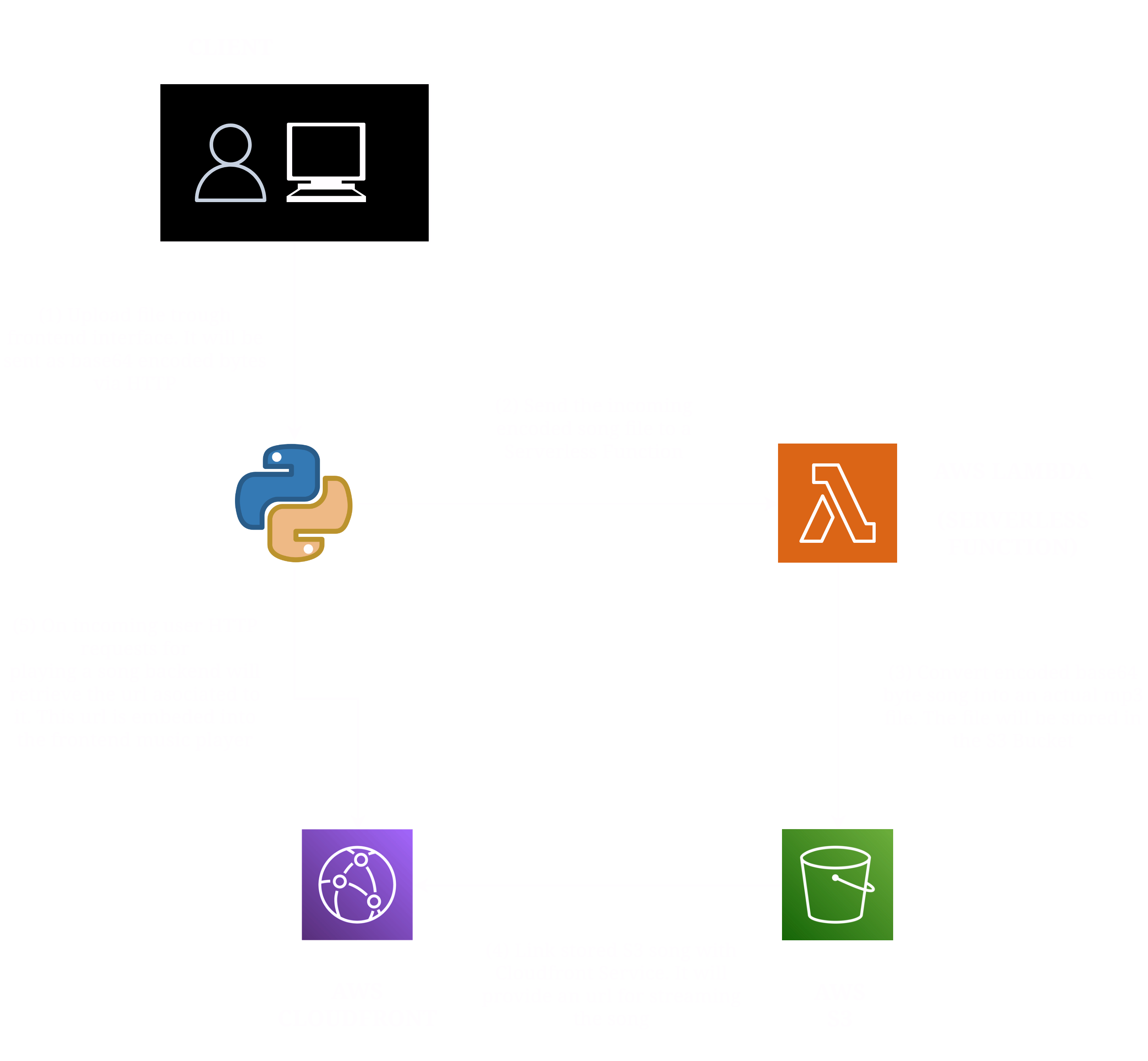 STREAMING SONG ARCHITECTURE